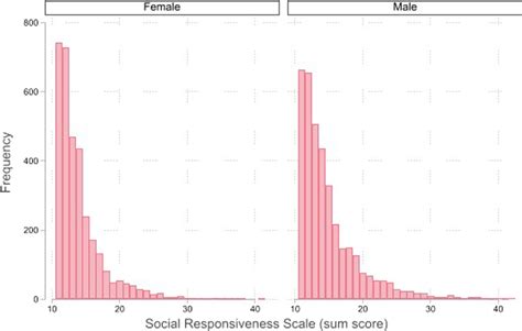 Histograms Depicting Distribution Of Social Responsiveness Scale Scores