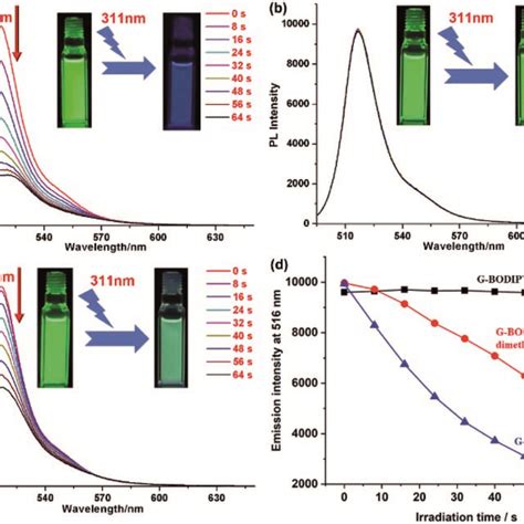 A The Variation Of The Fluorescence Spectra Of G BODIPY With P5 Upon