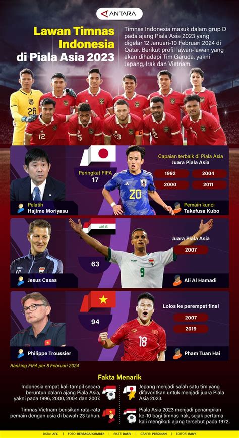 Lawan Timnas Indonesia Di Piala Asia Infografik Antara News Madilog Id