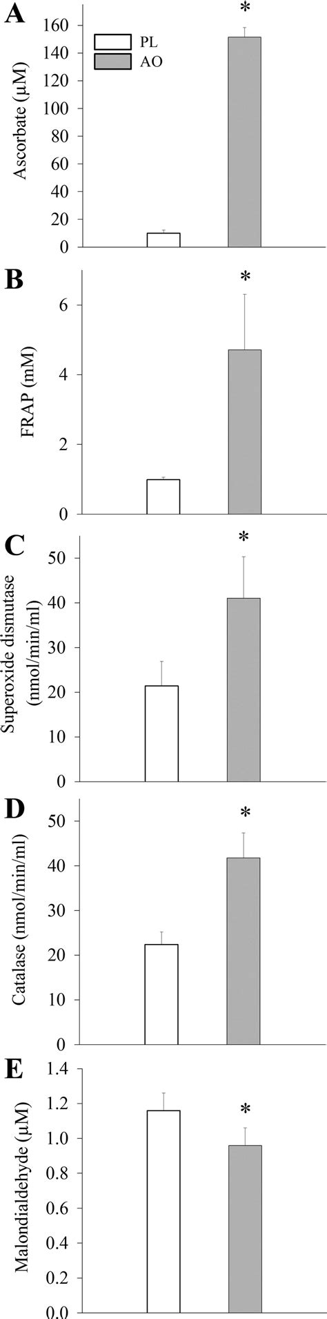 Quantitative Assessment Of Antioxidants And Markers Of Oxidative Stress