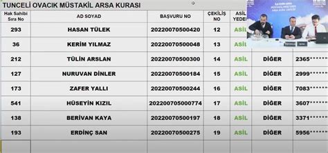 Tok Tunceli Arsa Kura Ekimi Sonucu Isim Listesi I Canli