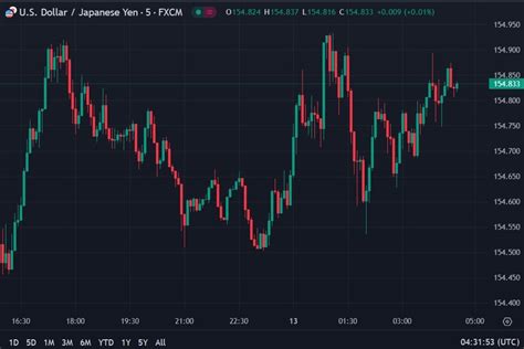 Forexlive Asia Pacific Fx News Wrap Awaiting Us Cpi Data Forexlive