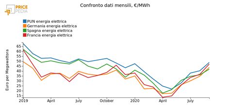 Cresce Il Prezzo Dellenergia In Europa PricePedia