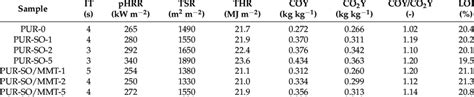 The Results Of The Cone Calorimeter Test Download Scientific Diagram