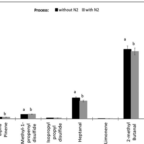 Impact Of Nitrogen Gas Flushing On Headspace Volatiles Profiles Of The