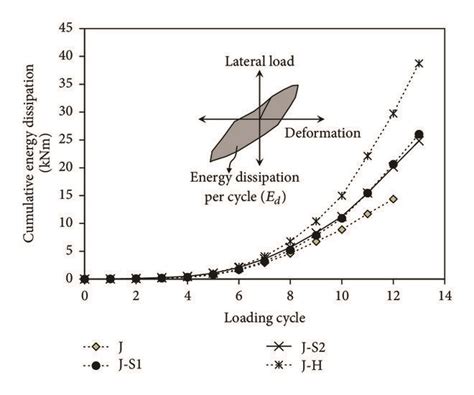 Cumulative Dissipated Energy Of Test Specimens Download Scientific