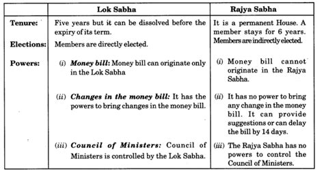 Working Of Institutions Class 9 Important Questions Civics Chapter 5 Learn Cbse