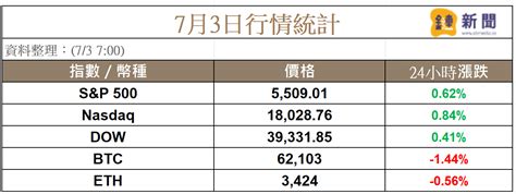 鮑威爾放鴿，美股全面收漲，比特幣、以太幣意興闌珊 鏈新聞 Abmedia