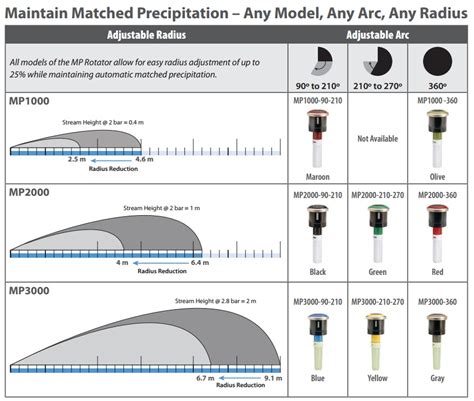 Hunter Mp Rotator Nozzle Chart