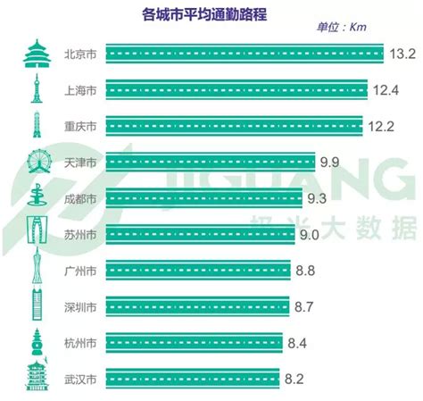 上班族通勤画像：北京人最辛苦，广州人最折腾！来看看你的城市 每经网