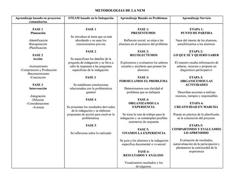 Metodologias DE LA NEM METODOLOGIAS DE LA NEM Aprendizaje Basado En