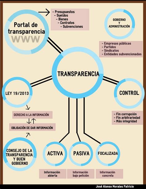 Infograf A Sobre Transparencia