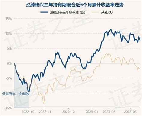 3月14日基金净值：泓德瑞兴三年持有期混合最新净值1 1007，跌0 84 重仓股 投资 数据