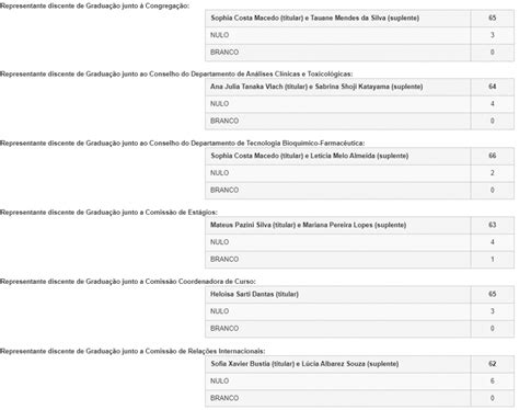 Resultado da Eleição Representante Discente de Graduação FACULDADE