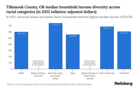 Tillamook County OR Median Household Income By Race 2024 Update