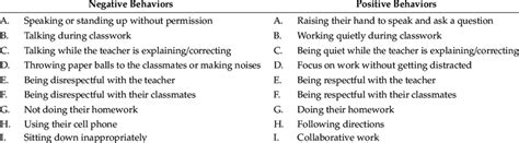 Negative And Positive Behaviors Download Scientific Diagram