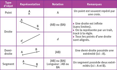 Construction De Droites Lelivrescolaire Fr