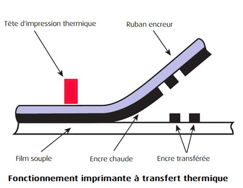 Fonctionnement d une imprimante à transfert thermique TTO