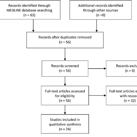 PRISMA Flow Chart Summarizing The Search Process And Results