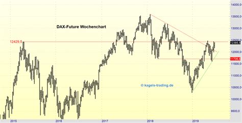 DAX Future Kurz Vor Neuen Jahreshochs Online Magazin Zu Den Themen