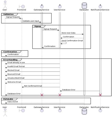 Writing Sequence Diagrams In Minutes