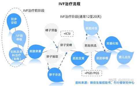 2022年中国辅助生殖行业研究报告 知乎