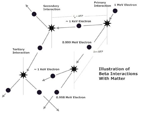 Illustration of a beta particle interacting with matter. The beta ...