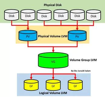 GNU Linux Howto Lvm Lvm2 Logical Volumen Management Concept Man