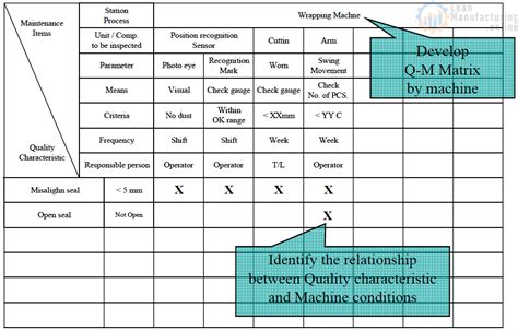 Example Quality Maintenance Matrix Enhancing Your Business Performance