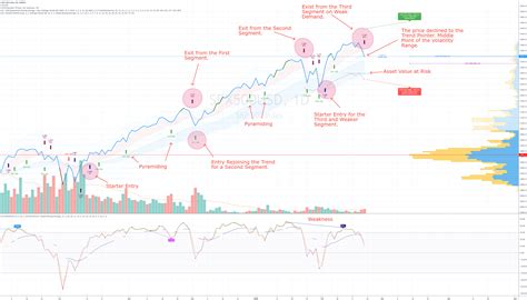 SPX500 Increase Decrease Supporting Demand In A Bullish Trend For