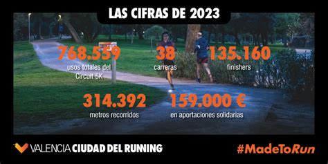 Valencia Ciudad del Running superó los 135 000 finishers en 2023