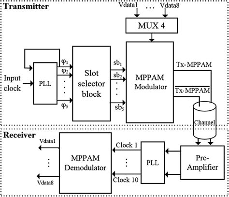 Proposed transceiver architecture | Download Scientific Diagram