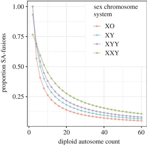 The Probability Of Fusions Joining Sex Chromosomes And Autosomes