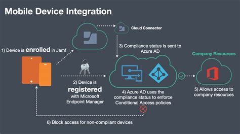 Overview Integrating With Microsoft Endpoint Manager To Enforce