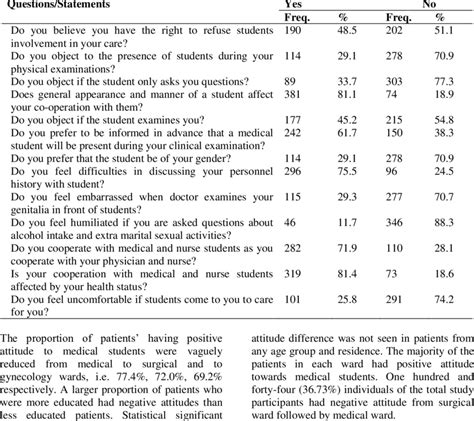 Patients Attitude Towards Medical Students Involvement In Health Care