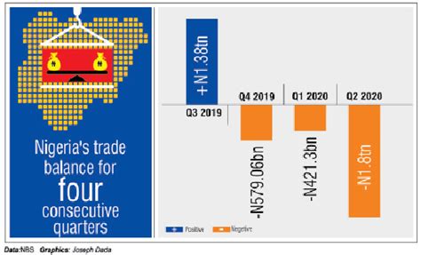 Nigeria Records N Tn Trade Balance Deficit Nbs Punch Newspapers