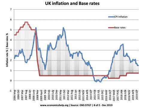 Effect Of Raising Interest Rates Economics Help