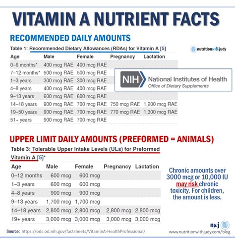 Liver And Risks Of Vitamin A Toxicity Nutrition With Judy