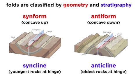 Monocline Diagram