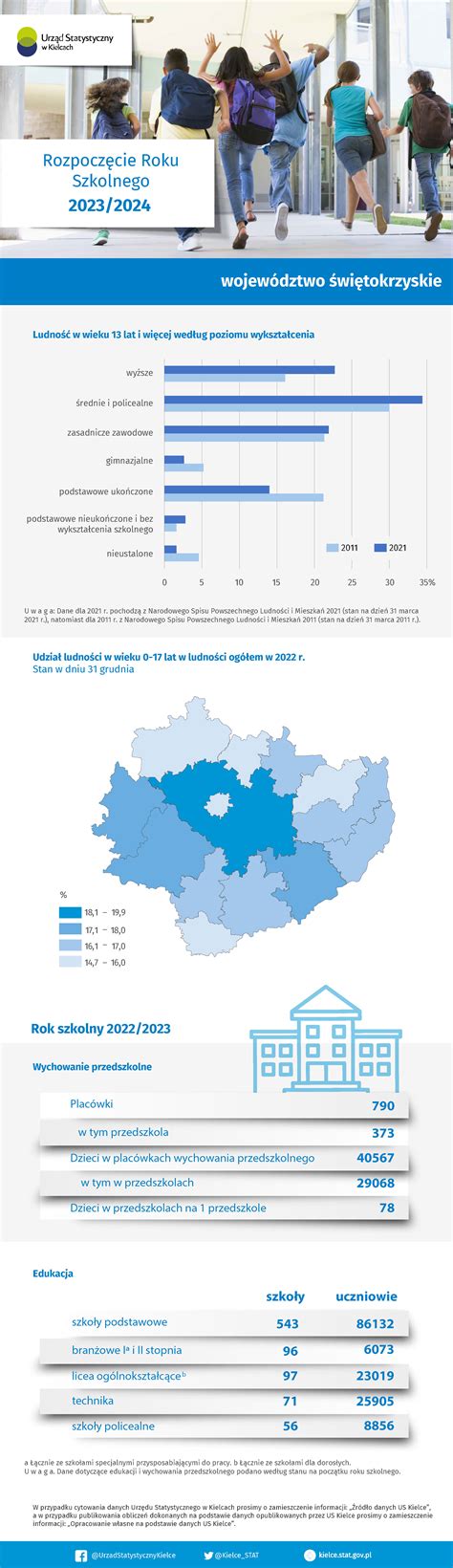 Urząd Statystyczny w Kielcach Infografiki Infografiki Rozpoczęcie