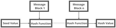 Cryptography Hash Function Coding Ninjas Codestudio