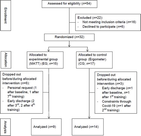 Frontiers Feasibility Of Music Assisted Treadmill Training In