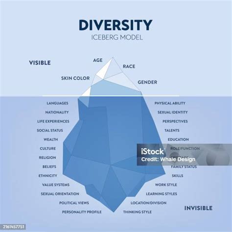 Ilustración De Diversity Iceberg Infographic Diagram Chart Illustration