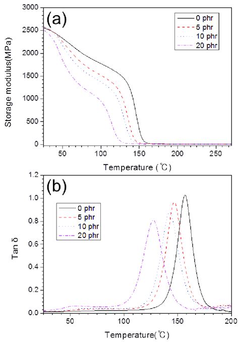 Dma Graphs Of Epoxy Compositions A Storage Modulus And B Tan δ