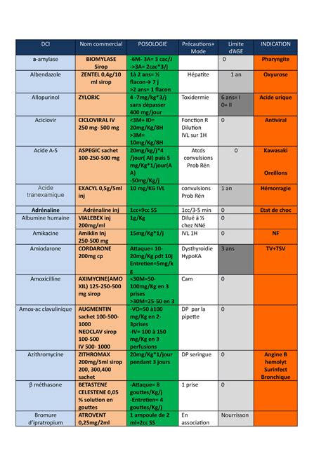 Dci Nom Commercial Indication Posologie Dci Nom Commercial Posologie