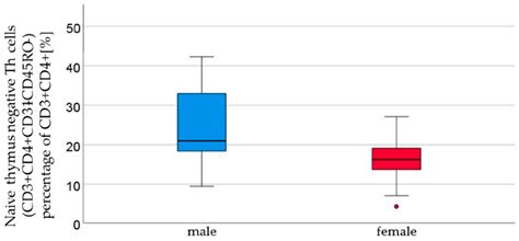 Ijms Free Full Text Sex Differences In The Frequencies Of B And T