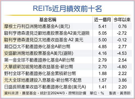 迎降息循環 資金回流reits 投資理財 工商時報