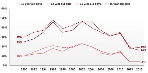 2 Prevalence And Key Trends Scottish Schools Adolescent Lifestyle And