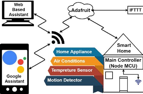 Pdf Smart Energy Efficient Home Automation System Using Iot