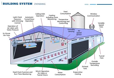 Chicken Poultry Farm House Building Design Prefab Modern Farming ...